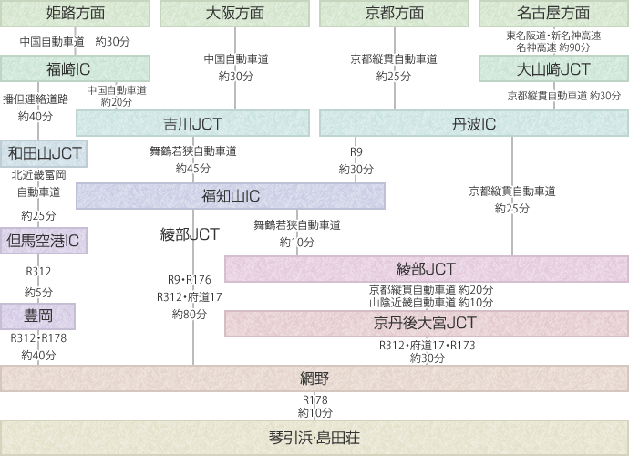 お車でのアクセス