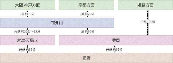 列車でのアクセス